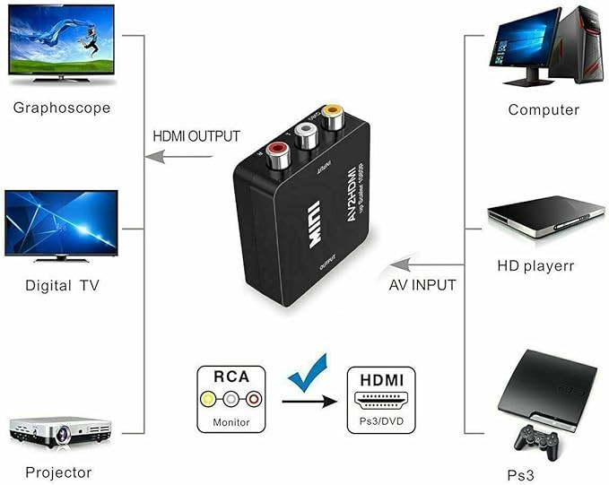 مبدل RCA به HDMI با پشتیبانی 1080P همراه کابل USB
